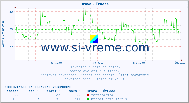 POVPREČJE :: Drava - Črneče :: temperatura | pretok | višina :: zadnja dva dni / 5 minut.