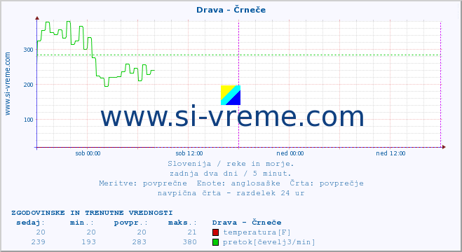 POVPREČJE :: Drava - Črneče :: temperatura | pretok | višina :: zadnja dva dni / 5 minut.