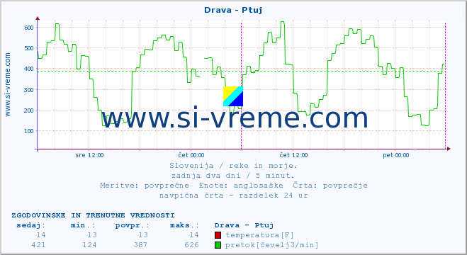 POVPREČJE :: Drava - Ptuj :: temperatura | pretok | višina :: zadnja dva dni / 5 minut.