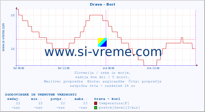 POVPREČJE :: Drava - Borl :: temperatura | pretok | višina :: zadnja dva dni / 5 minut.