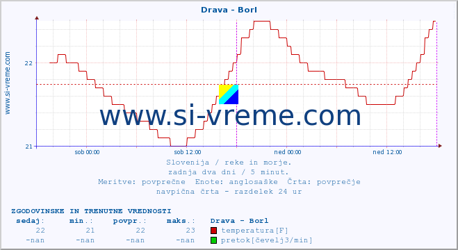 POVPREČJE :: Drava - Borl :: temperatura | pretok | višina :: zadnja dva dni / 5 minut.