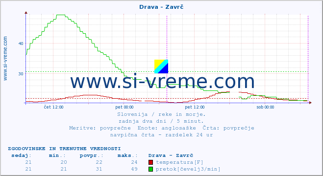 POVPREČJE :: Drava - Zavrč :: temperatura | pretok | višina :: zadnja dva dni / 5 minut.