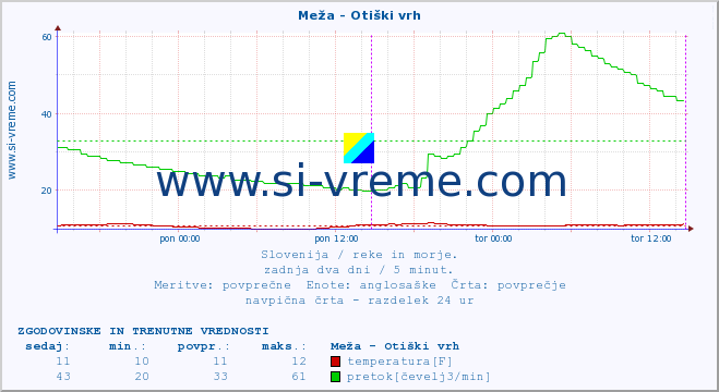 POVPREČJE :: Meža - Otiški vrh :: temperatura | pretok | višina :: zadnja dva dni / 5 minut.