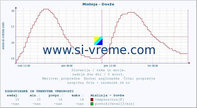 POVPREČJE :: Mislinja - Dovže :: temperatura | pretok | višina :: zadnja dva dni / 5 minut.