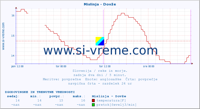 POVPREČJE :: Mislinja - Dovže :: temperatura | pretok | višina :: zadnja dva dni / 5 minut.