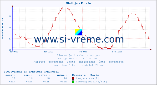 POVPREČJE :: Mislinja - Dovže :: temperatura | pretok | višina :: zadnja dva dni / 5 minut.