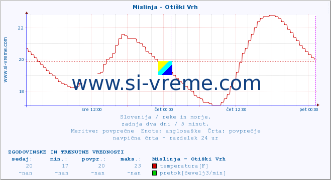 POVPREČJE :: Mislinja - Otiški Vrh :: temperatura | pretok | višina :: zadnja dva dni / 5 minut.