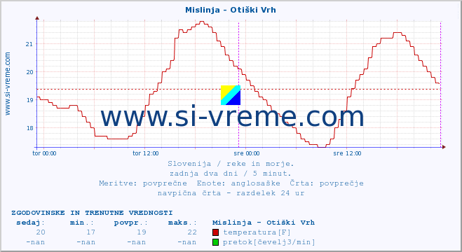 POVPREČJE :: Mislinja - Otiški Vrh :: temperatura | pretok | višina :: zadnja dva dni / 5 minut.