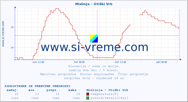 POVPREČJE :: Mislinja - Otiški Vrh :: temperatura | pretok | višina :: zadnja dva dni / 5 minut.