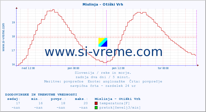 POVPREČJE :: Mislinja - Otiški Vrh :: temperatura | pretok | višina :: zadnja dva dni / 5 minut.