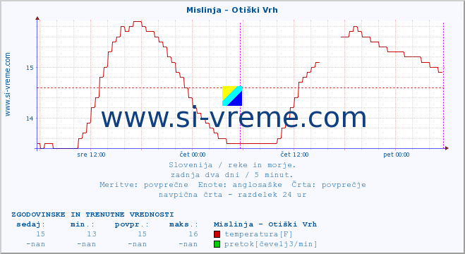 POVPREČJE :: Mislinja - Otiški Vrh :: temperatura | pretok | višina :: zadnja dva dni / 5 minut.