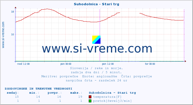 POVPREČJE :: Suhodolnica - Stari trg :: temperatura | pretok | višina :: zadnja dva dni / 5 minut.