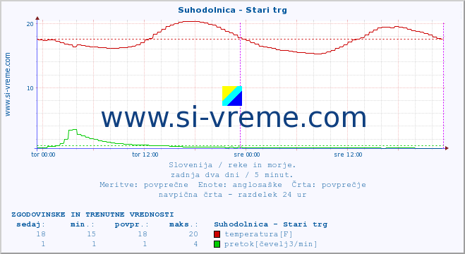 POVPREČJE :: Suhodolnica - Stari trg :: temperatura | pretok | višina :: zadnja dva dni / 5 minut.