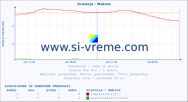 POVPREČJE :: Dravinja - Makole :: temperatura | pretok | višina :: zadnja dva dni / 5 minut.