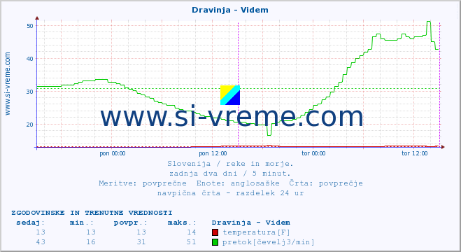 POVPREČJE :: Dravinja - Videm :: temperatura | pretok | višina :: zadnja dva dni / 5 minut.