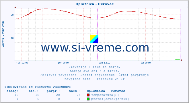 POVPREČJE :: Oplotnica - Perovec :: temperatura | pretok | višina :: zadnja dva dni / 5 minut.