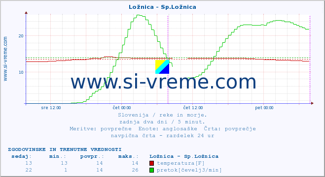 POVPREČJE :: Ložnica - Sp.Ložnica :: temperatura | pretok | višina :: zadnja dva dni / 5 minut.