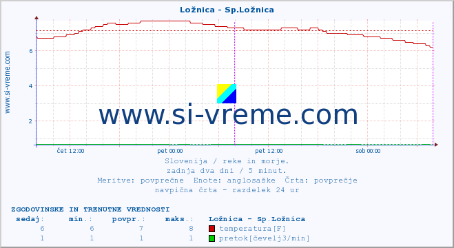 POVPREČJE :: Ložnica - Sp.Ložnica :: temperatura | pretok | višina :: zadnja dva dni / 5 minut.