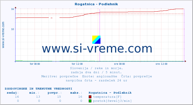 POVPREČJE :: Rogatnica - Podlehnik :: temperatura | pretok | višina :: zadnja dva dni / 5 minut.