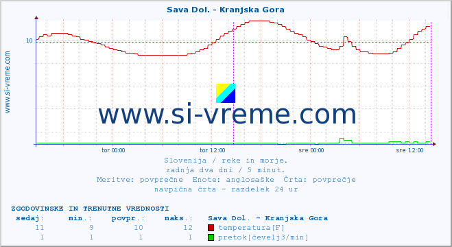 POVPREČJE :: Sava Dol. - Kranjska Gora :: temperatura | pretok | višina :: zadnja dva dni / 5 minut.