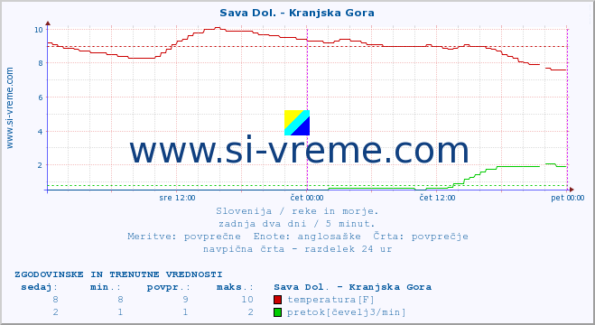 POVPREČJE :: Sava Dol. - Kranjska Gora :: temperatura | pretok | višina :: zadnja dva dni / 5 minut.