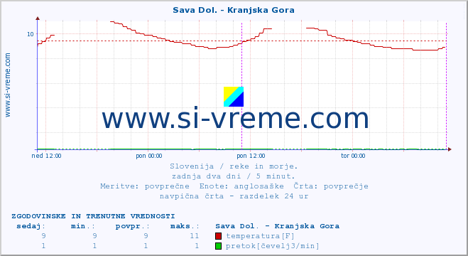 POVPREČJE :: Sava Dol. - Kranjska Gora :: temperatura | pretok | višina :: zadnja dva dni / 5 minut.