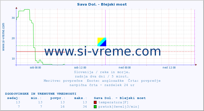 POVPREČJE :: Sava Dol. - Blejski most :: temperatura | pretok | višina :: zadnja dva dni / 5 minut.