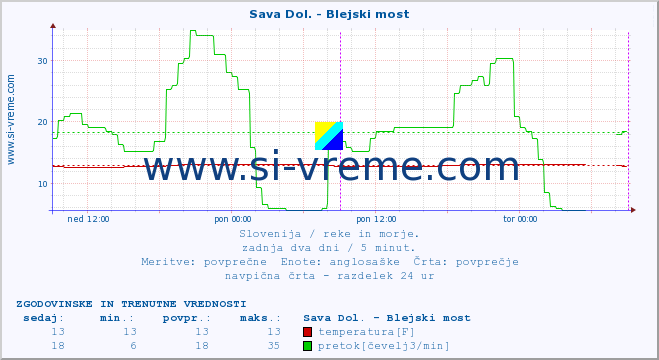 POVPREČJE :: Sava Dol. - Blejski most :: temperatura | pretok | višina :: zadnja dva dni / 5 minut.