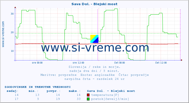 POVPREČJE :: Sava Dol. - Blejski most :: temperatura | pretok | višina :: zadnja dva dni / 5 minut.