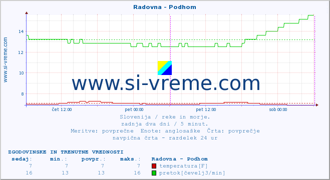 POVPREČJE :: Radovna - Podhom :: temperatura | pretok | višina :: zadnja dva dni / 5 minut.