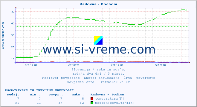 POVPREČJE :: Radovna - Podhom :: temperatura | pretok | višina :: zadnja dva dni / 5 minut.