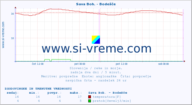 POVPREČJE :: Sava Boh. - Bodešče :: temperatura | pretok | višina :: zadnja dva dni / 5 minut.