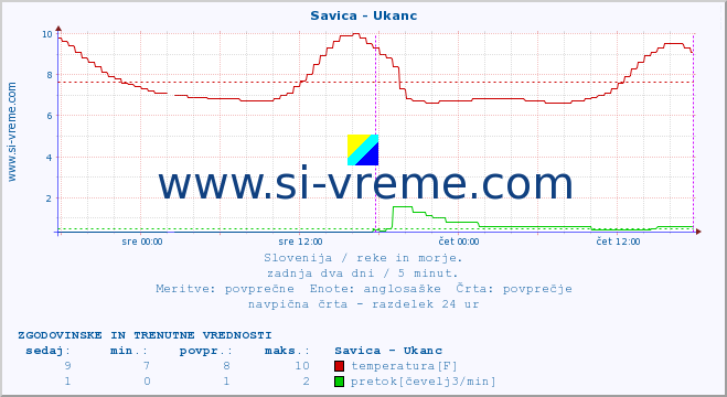 POVPREČJE :: Savica - Ukanc :: temperatura | pretok | višina :: zadnja dva dni / 5 minut.