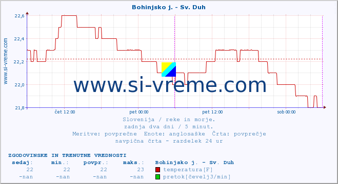 POVPREČJE :: Bohinjsko j. - Sv. Duh :: temperatura | pretok | višina :: zadnja dva dni / 5 minut.