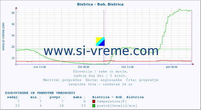 POVPREČJE :: Bistrica - Boh. Bistrica :: temperatura | pretok | višina :: zadnja dva dni / 5 minut.