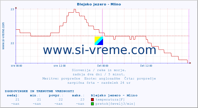 POVPREČJE :: Blejsko jezero - Mlino :: temperatura | pretok | višina :: zadnja dva dni / 5 minut.