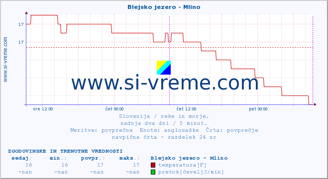 POVPREČJE :: Blejsko jezero - Mlino :: temperatura | pretok | višina :: zadnja dva dni / 5 minut.