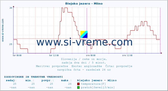 POVPREČJE :: Blejsko jezero - Mlino :: temperatura | pretok | višina :: zadnja dva dni / 5 minut.