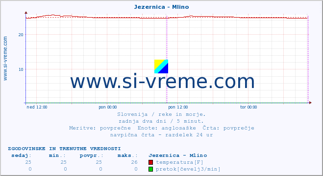 POVPREČJE :: Jezernica - Mlino :: temperatura | pretok | višina :: zadnja dva dni / 5 minut.