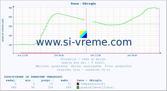 POVPREČJE :: Sava - Okroglo :: temperatura | pretok | višina :: zadnja dva dni / 5 minut.