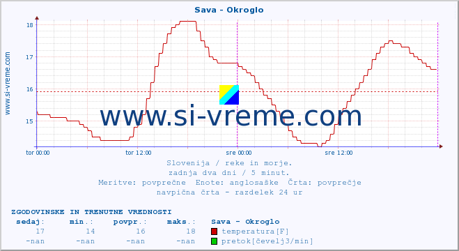 POVPREČJE :: Sava - Okroglo :: temperatura | pretok | višina :: zadnja dva dni / 5 minut.