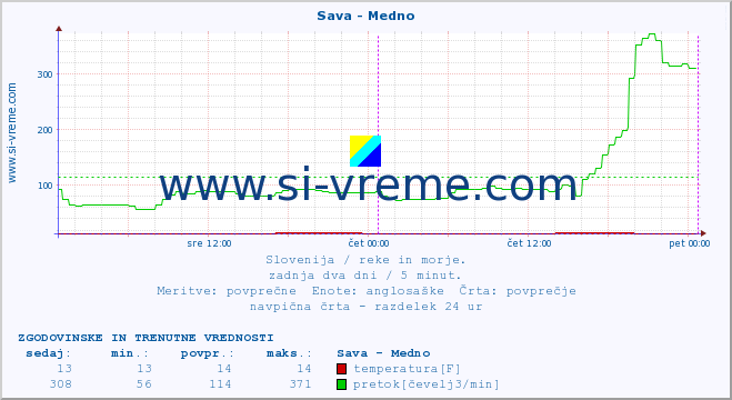 POVPREČJE :: Sava - Medno :: temperatura | pretok | višina :: zadnja dva dni / 5 minut.