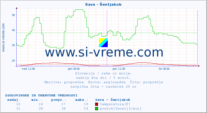 POVPREČJE :: Sava - Šentjakob :: temperatura | pretok | višina :: zadnja dva dni / 5 minut.