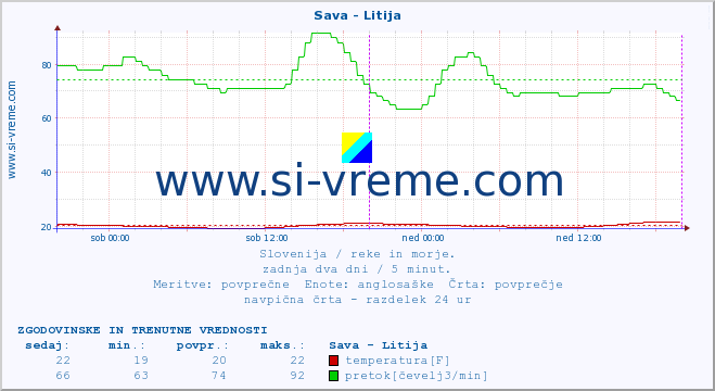 POVPREČJE :: Sava - Litija :: temperatura | pretok | višina :: zadnja dva dni / 5 minut.