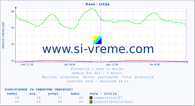 POVPREČJE :: Sava - Litija :: temperatura | pretok | višina :: zadnja dva dni / 5 minut.