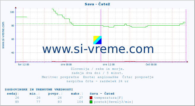 POVPREČJE :: Sava - Čatež :: temperatura | pretok | višina :: zadnja dva dni / 5 minut.