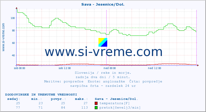 POVPREČJE :: Sava - Jesenice/Dol. :: temperatura | pretok | višina :: zadnja dva dni / 5 minut.