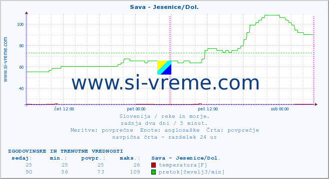 POVPREČJE :: Sava - Jesenice/Dol. :: temperatura | pretok | višina :: zadnja dva dni / 5 minut.