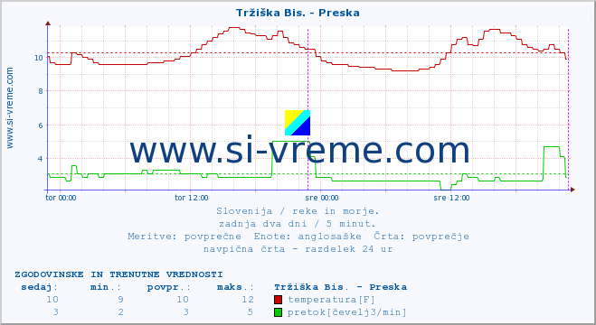 POVPREČJE :: Tržiška Bis. - Preska :: temperatura | pretok | višina :: zadnja dva dni / 5 minut.