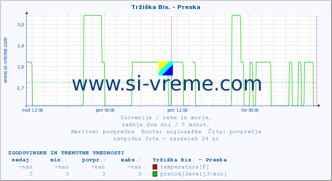 POVPREČJE :: Tržiška Bis. - Preska :: temperatura | pretok | višina :: zadnja dva dni / 5 minut.